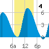 Riverside tide chart for Sunday, January 4, 2026