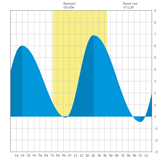Riverside tide chart for Monday, January 5, 2026