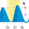 Riverside tide chart for Monday, January 5, 2026