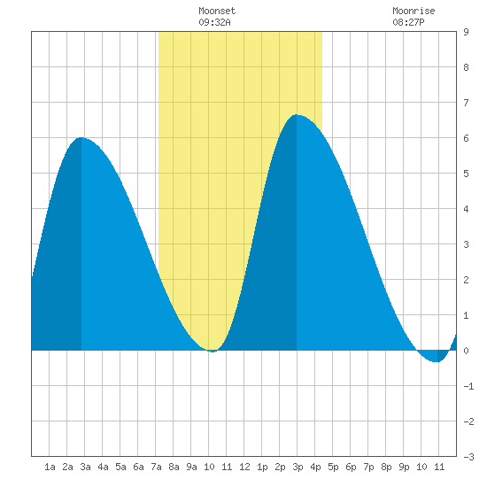 Riverside tide chart for Tuesday, January 6, 2026