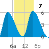 Riverside tide chart for Wednesday, January 7, 2026
