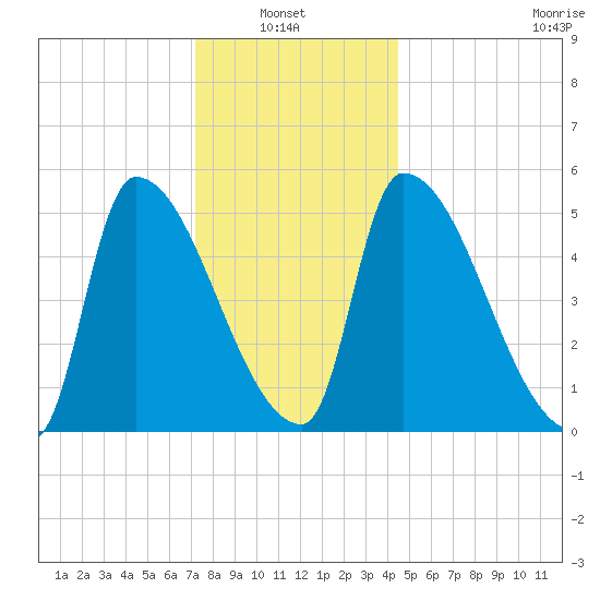 Riverside tide chart for Thursday, January 8, 2026