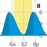 Riverside tide chart for Thursday, January 8, 2026