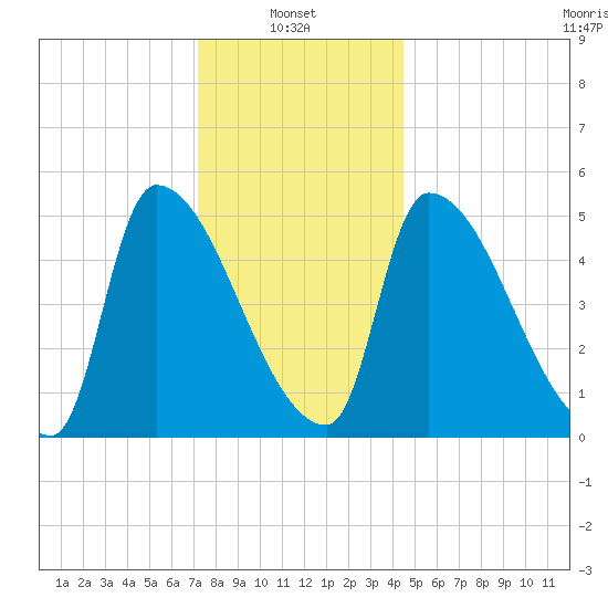 Riverside tide chart for Friday, January 9, 2026