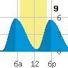 Riverside tide chart for Friday, January 9, 2026
