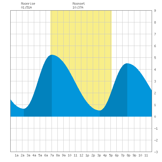 Riverside tide chart for Tuesday, February 10, 2026