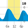 Riverside tide chart for Tuesday, February 10, 2026