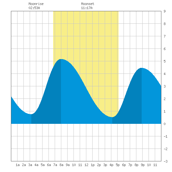 Riverside tide chart for Wednesday, February 11, 2026