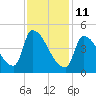 Riverside tide chart for Wednesday, February 11, 2026