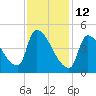 Riverside tide chart for Thursday, February 12, 2026