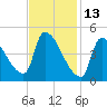 Riverside tide chart for Friday, February 13, 2026