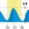 Riverside tide chart for Saturday, February 14, 2026