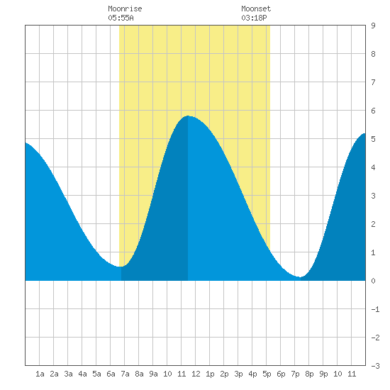 Riverside tide chart for Sunday, February 15, 2026