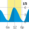 Riverside tide chart for Sunday, February 15, 2026
