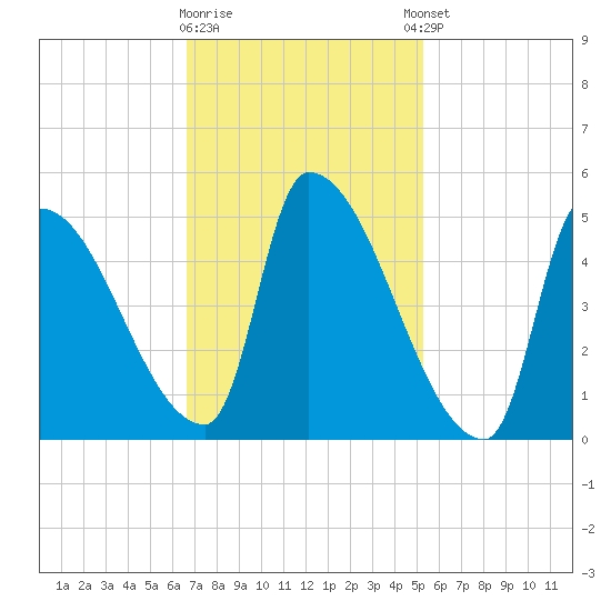Riverside tide chart for Monday, February 16, 2026