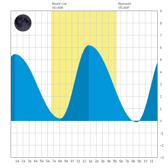 Riverside tide chart for Tuesday, February 17, 2026