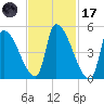 Riverside tide chart for Tuesday, February 17, 2026