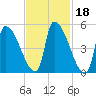 Riverside tide chart for Wednesday, February 18, 2026