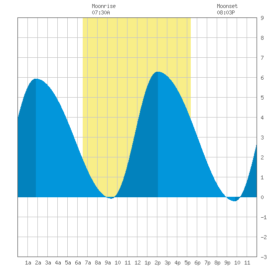 Riverside tide chart for Thursday, February 19, 2026