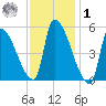Riverside tide chart for Sunday, February 1, 2026