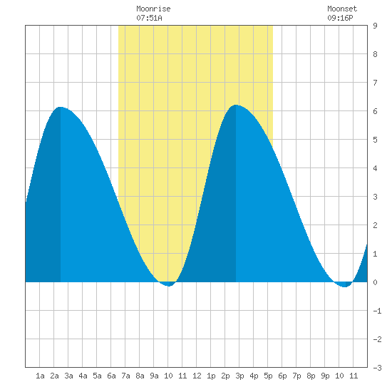 Riverside tide chart for Friday, February 20, 2026