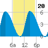 Riverside tide chart for Friday, February 20, 2026