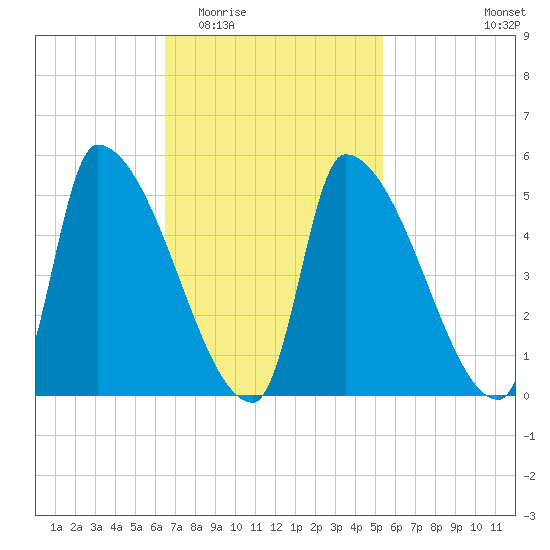 Riverside tide chart for Saturday, February 21, 2026
