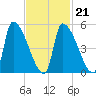 Riverside tide chart for Saturday, February 21, 2026