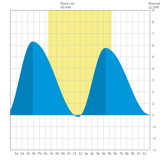 Riverside tide chart for Sunday, February 22, 2026