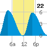 Riverside tide chart for Sunday, February 22, 2026