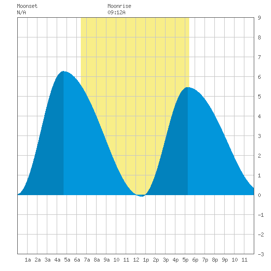 Riverside tide chart for Monday, February 23, 2026