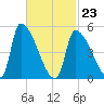 Riverside tide chart for Monday, February 23, 2026
