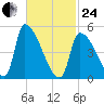 Riverside tide chart for Tuesday, February 24, 2026