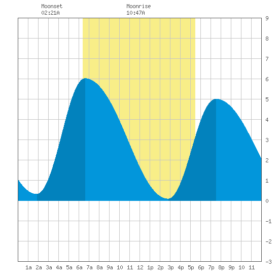Riverside tide chart for Wednesday, February 25, 2026