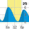 Riverside tide chart for Wednesday, February 25, 2026