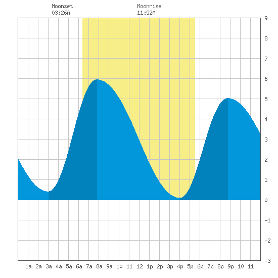 Riverside tide chart for Thursday, February 26, 2026