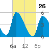 Riverside tide chart for Thursday, February 26, 2026
