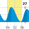 Riverside tide chart for Friday, February 27, 2026