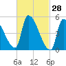 Riverside tide chart for Saturday, February 28, 2026