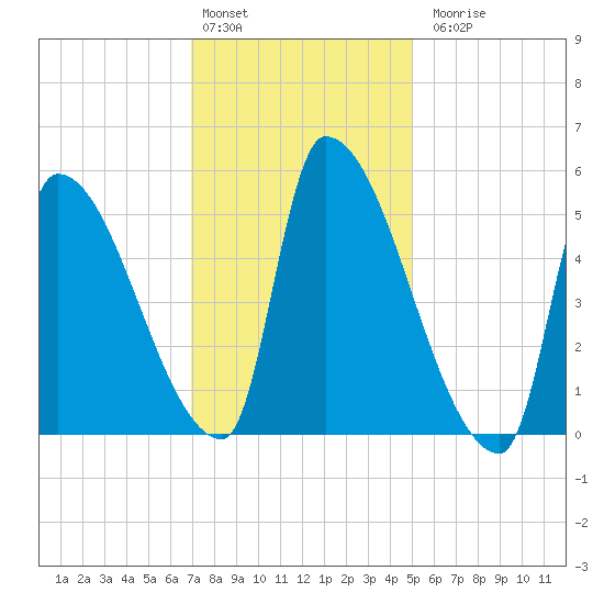 Riverside tide chart for Monday, February 2, 2026