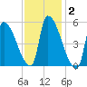 Riverside tide chart for Monday, February 2, 2026