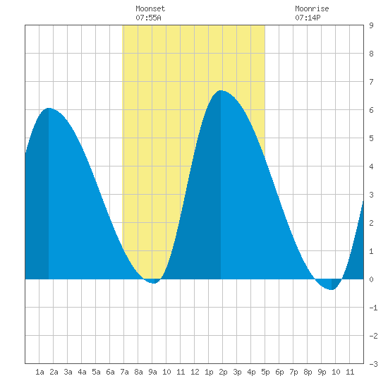Riverside tide chart for Tuesday, February 3, 2026