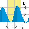 Riverside tide chart for Tuesday, February 3, 2026
