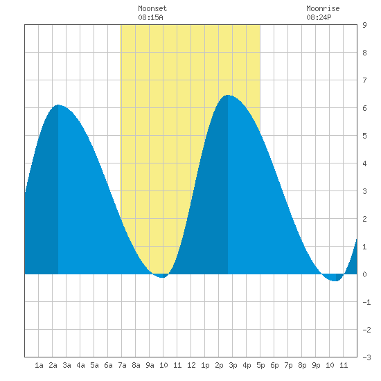 Riverside tide chart for Wednesday, February 4, 2026