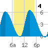Riverside tide chart for Wednesday, February 4, 2026