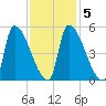 Riverside tide chart for Thursday, February 5, 2026