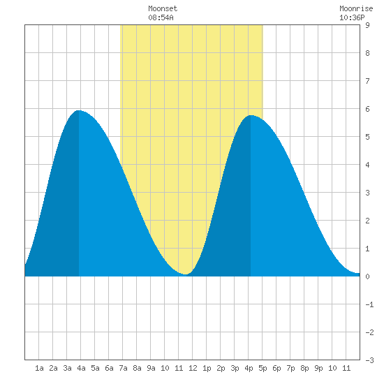 Riverside tide chart for Friday, February 6, 2026