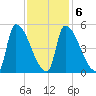 Riverside tide chart for Friday, February 6, 2026