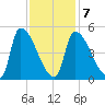 Riverside tide chart for Saturday, February 7, 2026