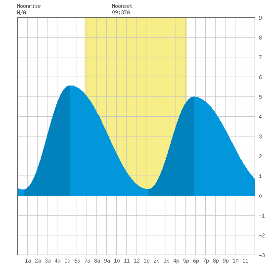 Riverside tide chart for Sunday, February 8, 2026
